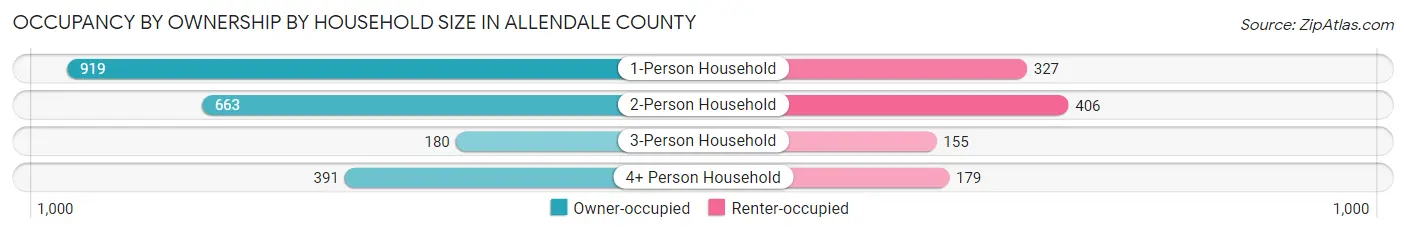 Occupancy by Ownership by Household Size in Allendale County
