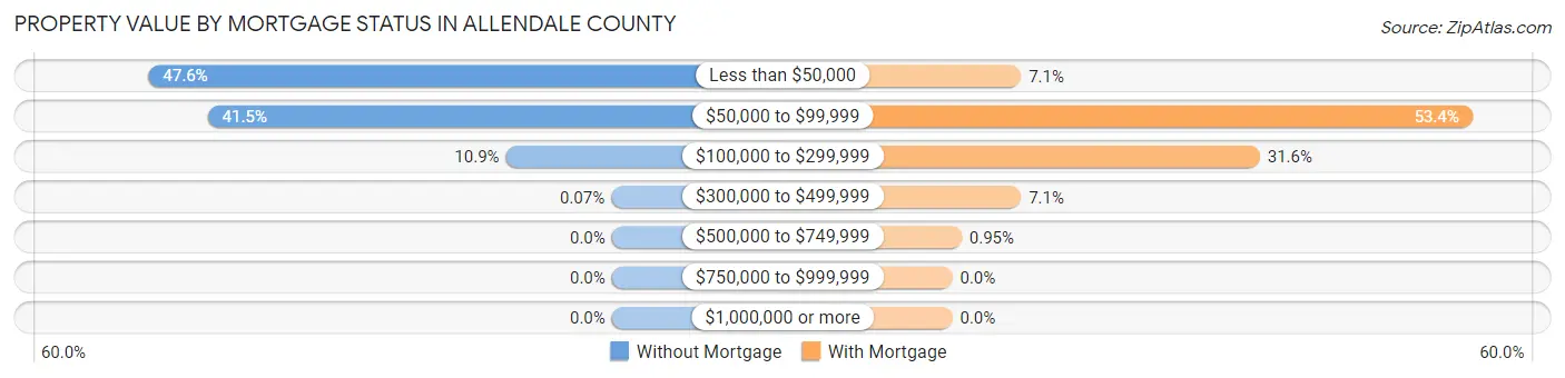Property Value by Mortgage Status in Allendale County