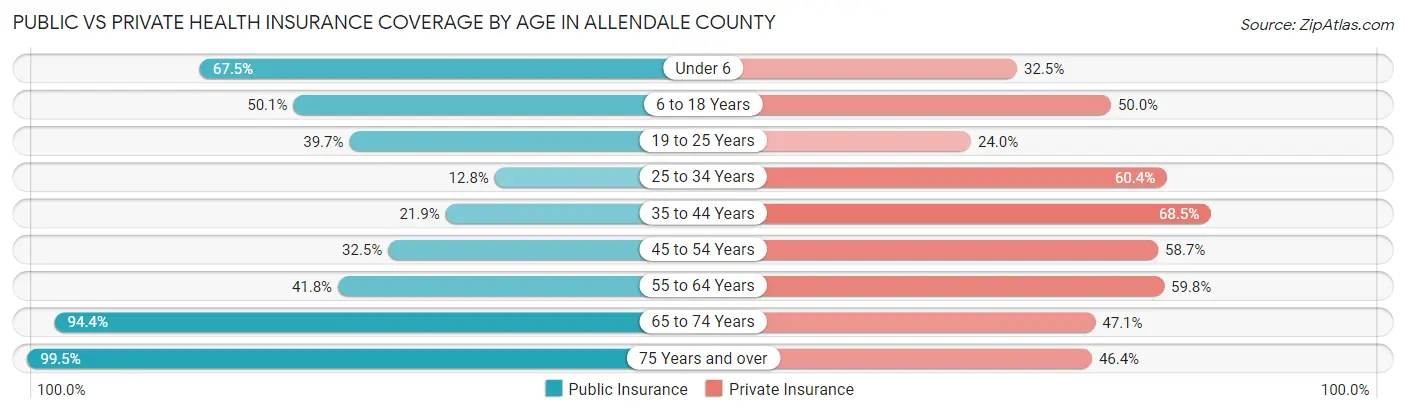 Public vs Private Health Insurance Coverage by Age in Allendale County