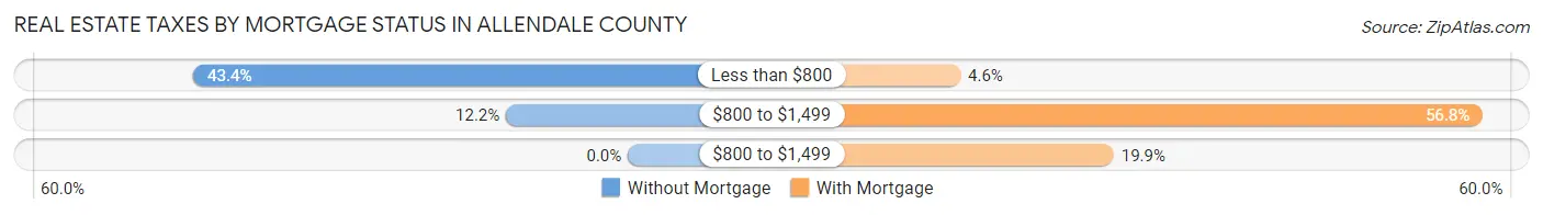 Real Estate Taxes by Mortgage Status in Allendale County