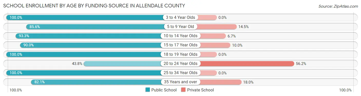 School Enrollment by Age by Funding Source in Allendale County