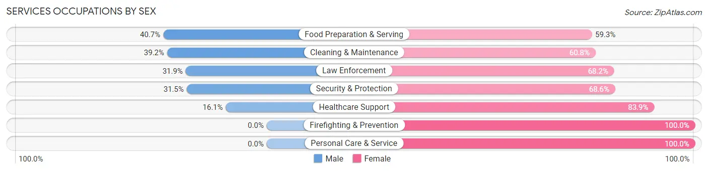 Services Occupations by Sex in Allendale County