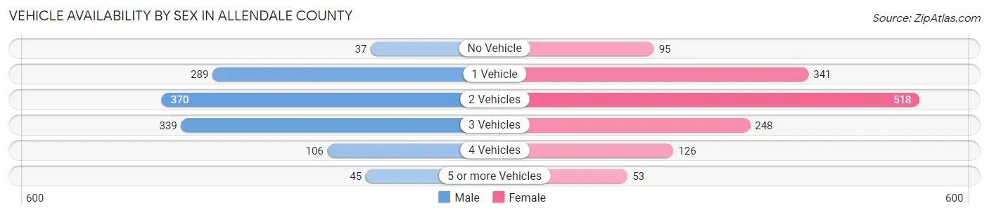 Vehicle Availability by Sex in Allendale County