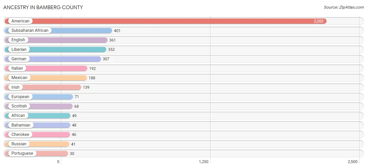 Ancestry in Bamberg County