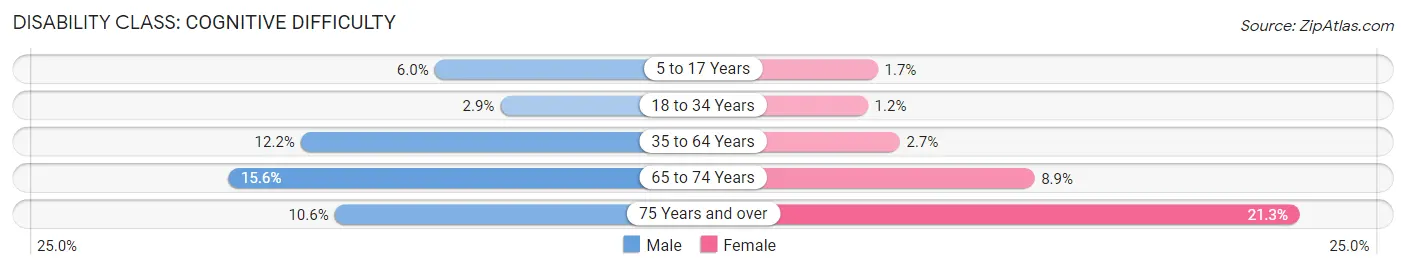 Disability in Bamberg County: <span>Cognitive Difficulty</span>