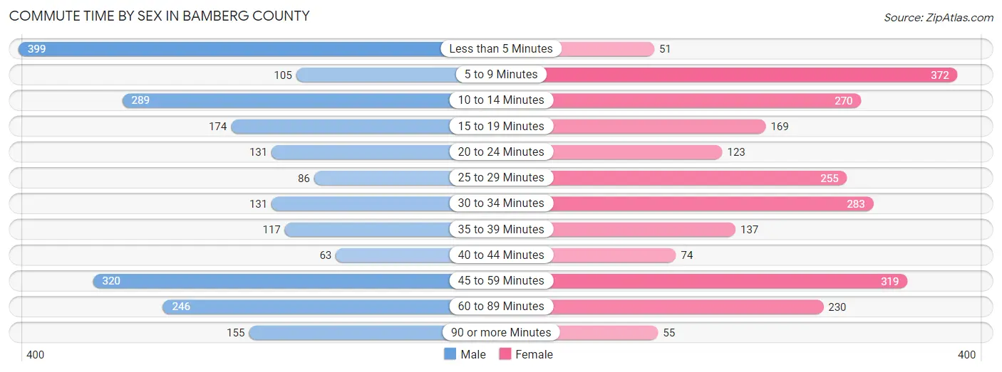 Commute Time by Sex in Bamberg County