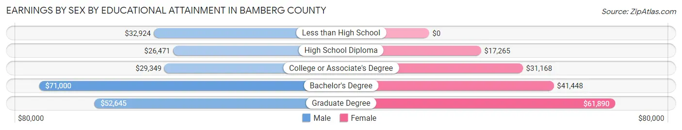 Earnings by Sex by Educational Attainment in Bamberg County