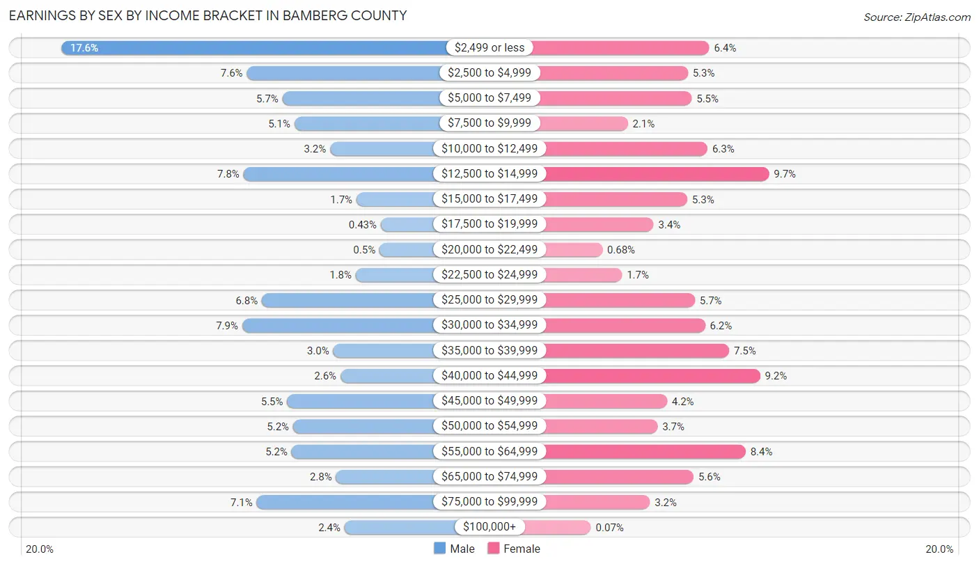 Earnings by Sex by Income Bracket in Bamberg County