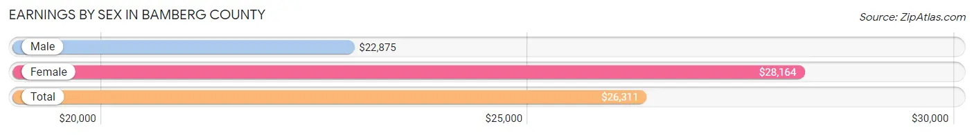 Earnings by Sex in Bamberg County