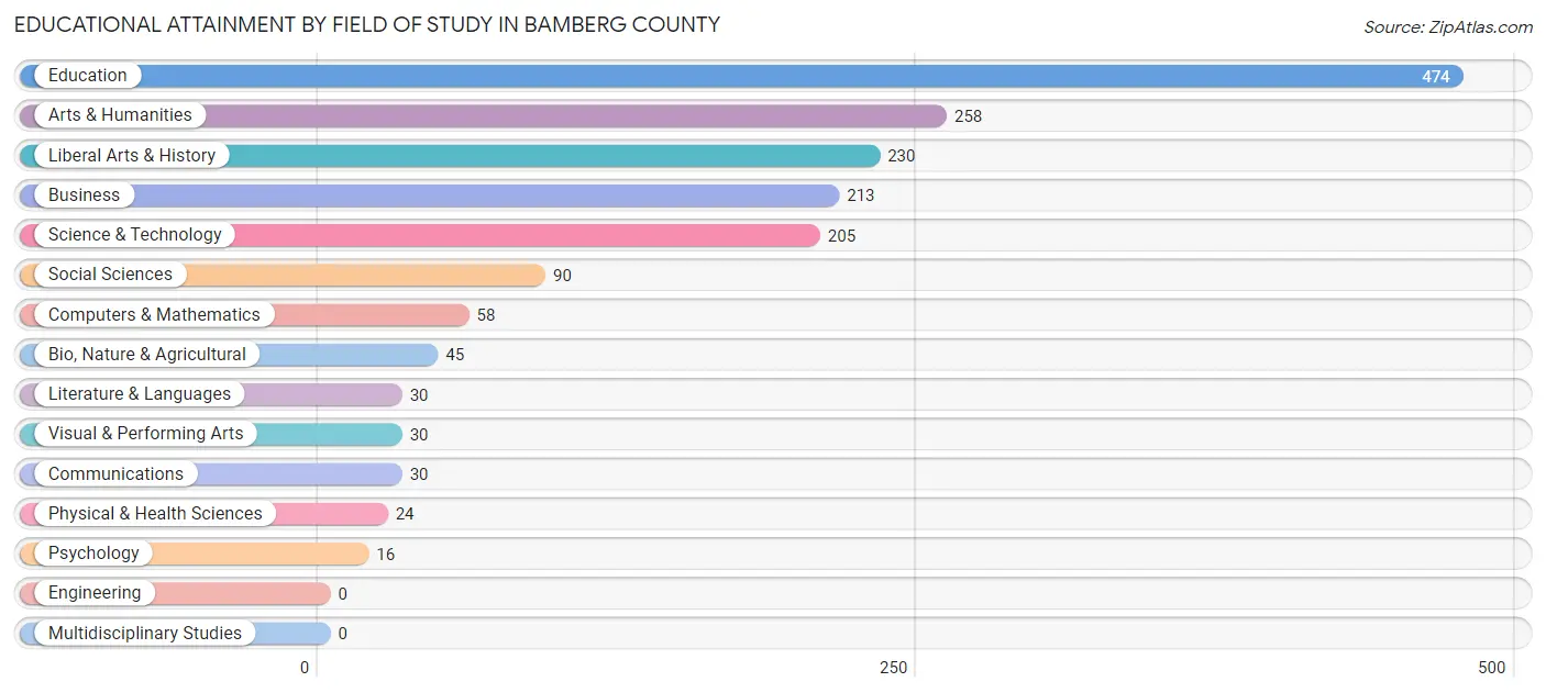 Educational Attainment by Field of Study in Bamberg County