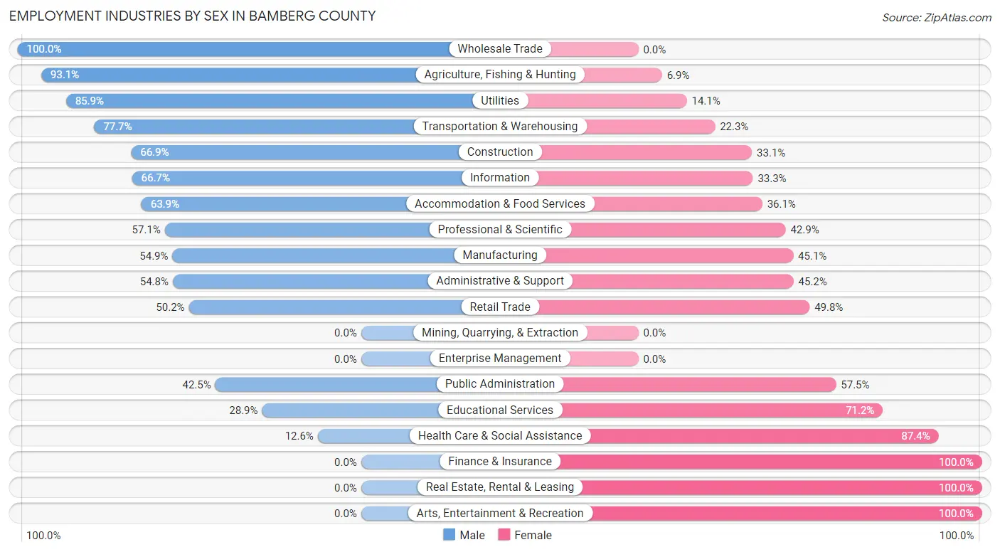 Employment Industries by Sex in Bamberg County