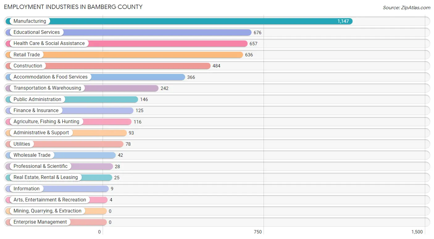 Employment Industries in Bamberg County