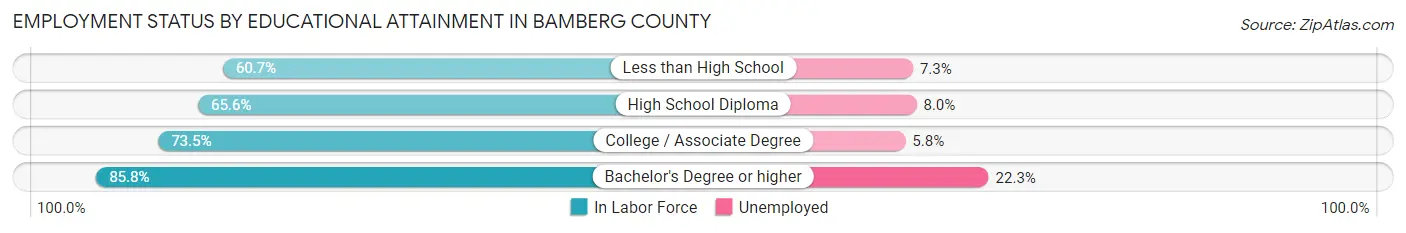 Employment Status by Educational Attainment in Bamberg County