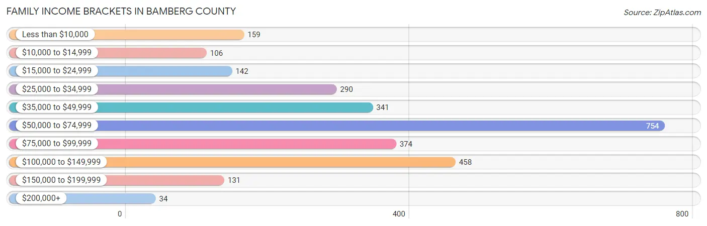 Family Income Brackets in Bamberg County