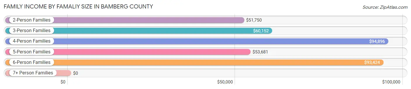 Family Income by Famaliy Size in Bamberg County