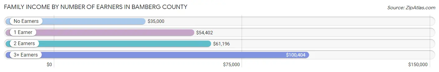 Family Income by Number of Earners in Bamberg County