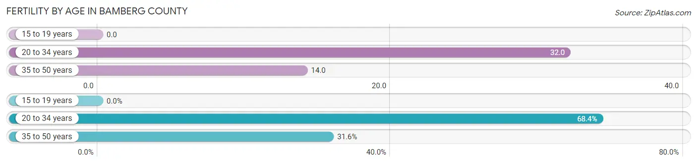 Female Fertility by Age in Bamberg County