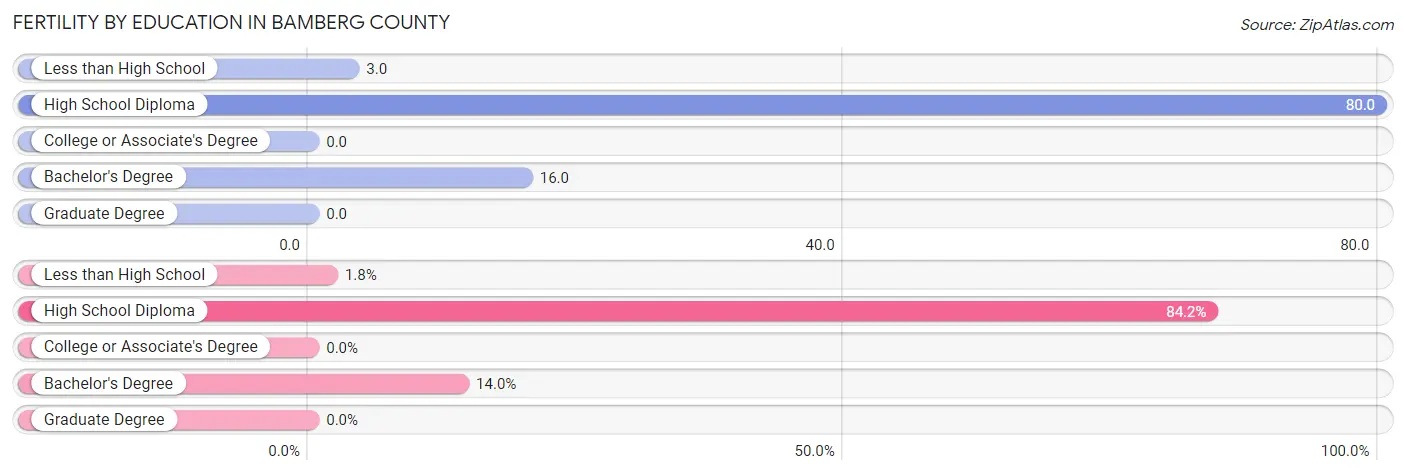 Female Fertility by Education Attainment in Bamberg County