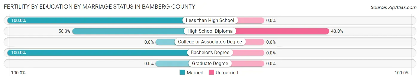 Female Fertility by Education by Marriage Status in Bamberg County