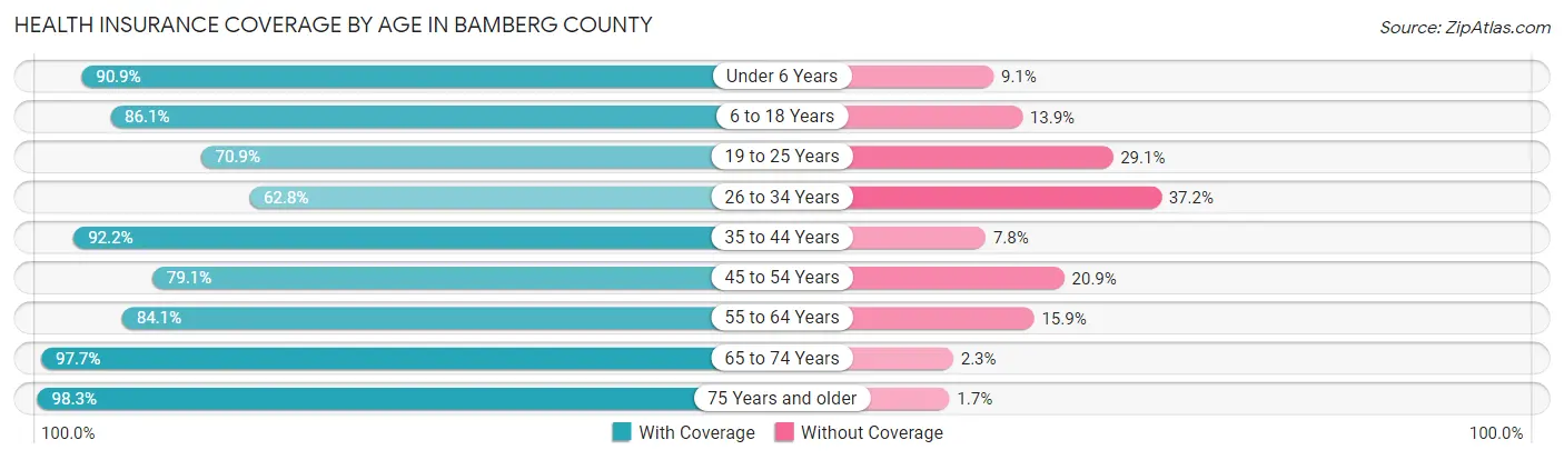 Health Insurance Coverage by Age in Bamberg County