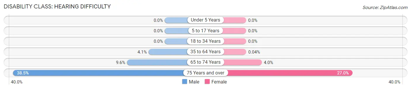 Disability in Bamberg County: <span>Hearing Difficulty</span>