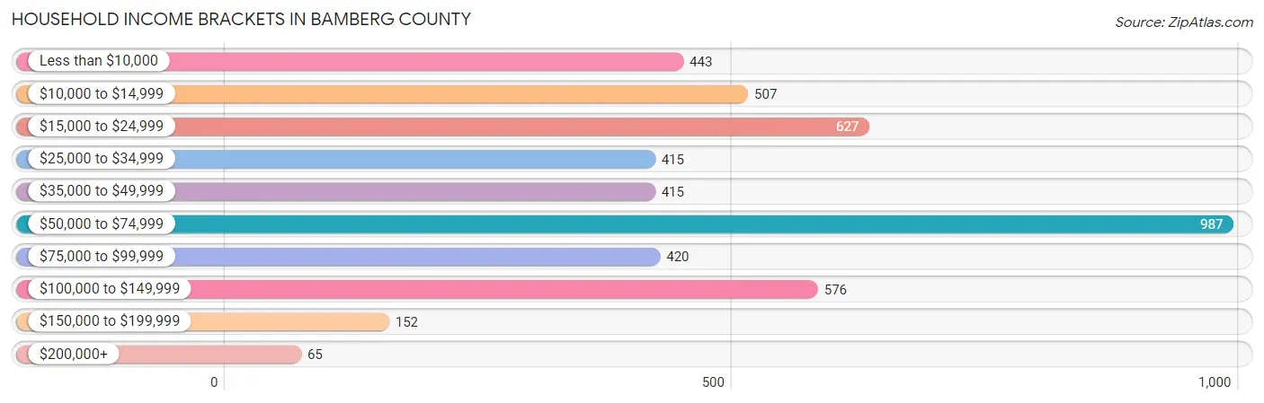 Household Income Brackets in Bamberg County