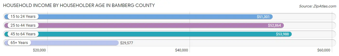 Household Income by Householder Age in Bamberg County