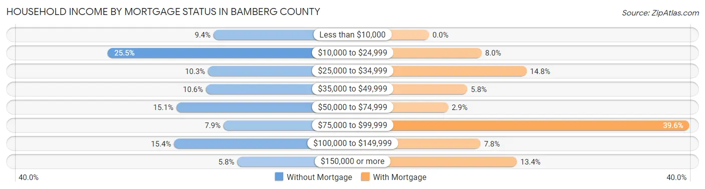 Household Income by Mortgage Status in Bamberg County