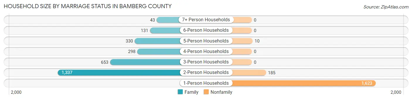 Household Size by Marriage Status in Bamberg County