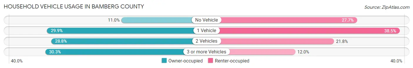 Household Vehicle Usage in Bamberg County