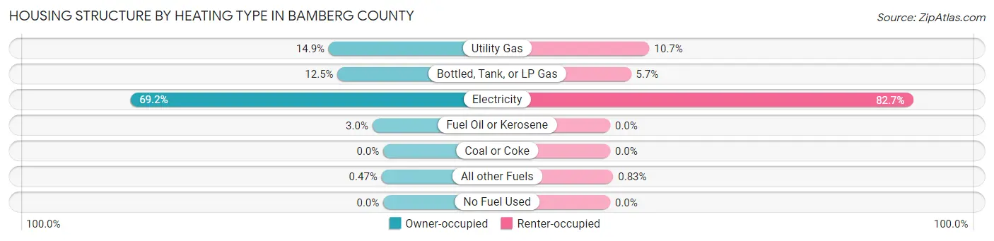 Housing Structure by Heating Type in Bamberg County