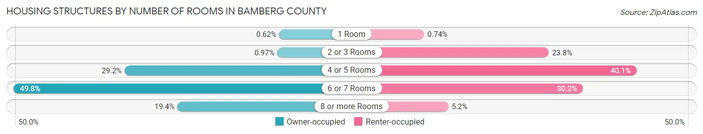 Housing Structures by Number of Rooms in Bamberg County