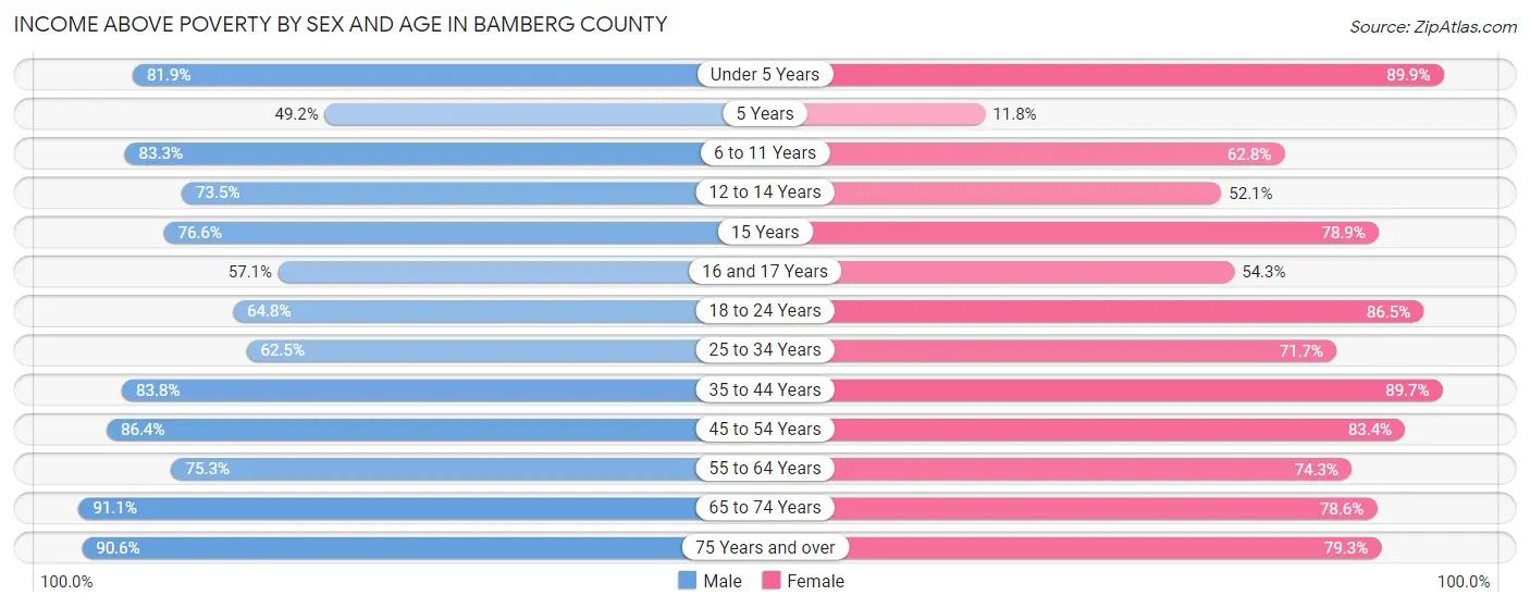 Income Above Poverty by Sex and Age in Bamberg County