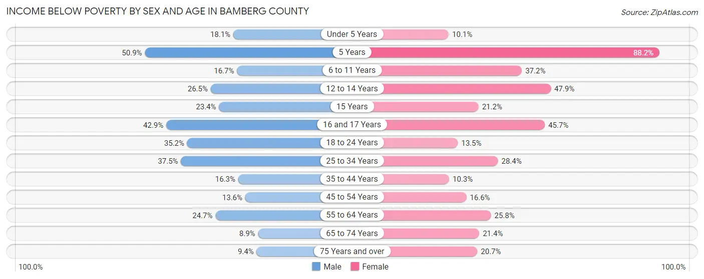 Income Below Poverty by Sex and Age in Bamberg County
