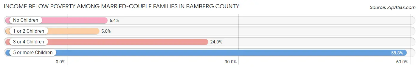 Income Below Poverty Among Married-Couple Families in Bamberg County