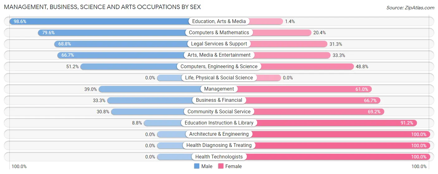 Management, Business, Science and Arts Occupations by Sex in Bamberg County