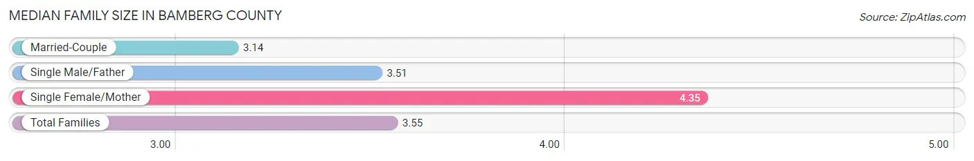 Median Family Size in Bamberg County