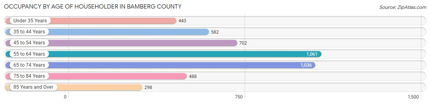 Occupancy by Age of Householder in Bamberg County