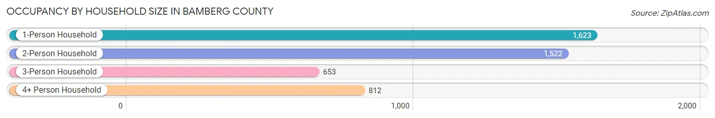 Occupancy by Household Size in Bamberg County