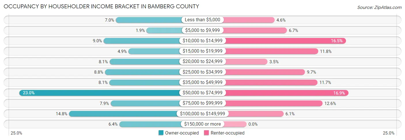 Occupancy by Householder Income Bracket in Bamberg County