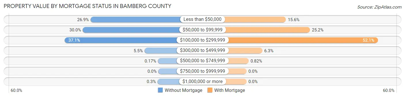 Property Value by Mortgage Status in Bamberg County
