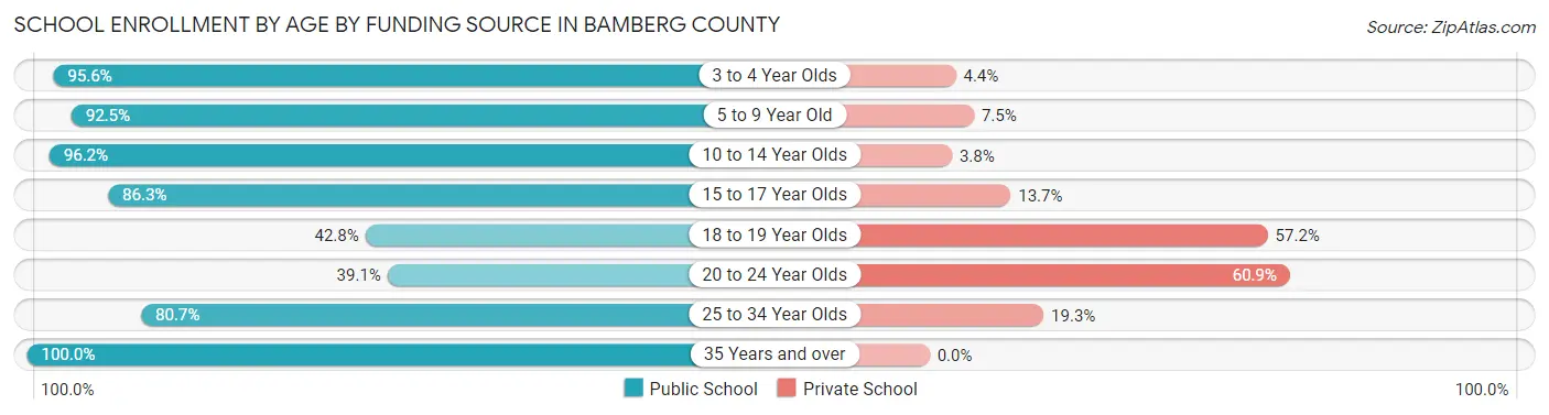School Enrollment by Age by Funding Source in Bamberg County