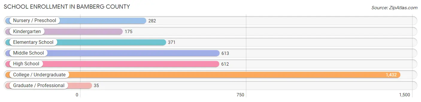 School Enrollment in Bamberg County