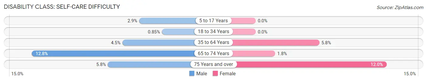 Disability in Bamberg County: <span>Self-Care Difficulty</span>