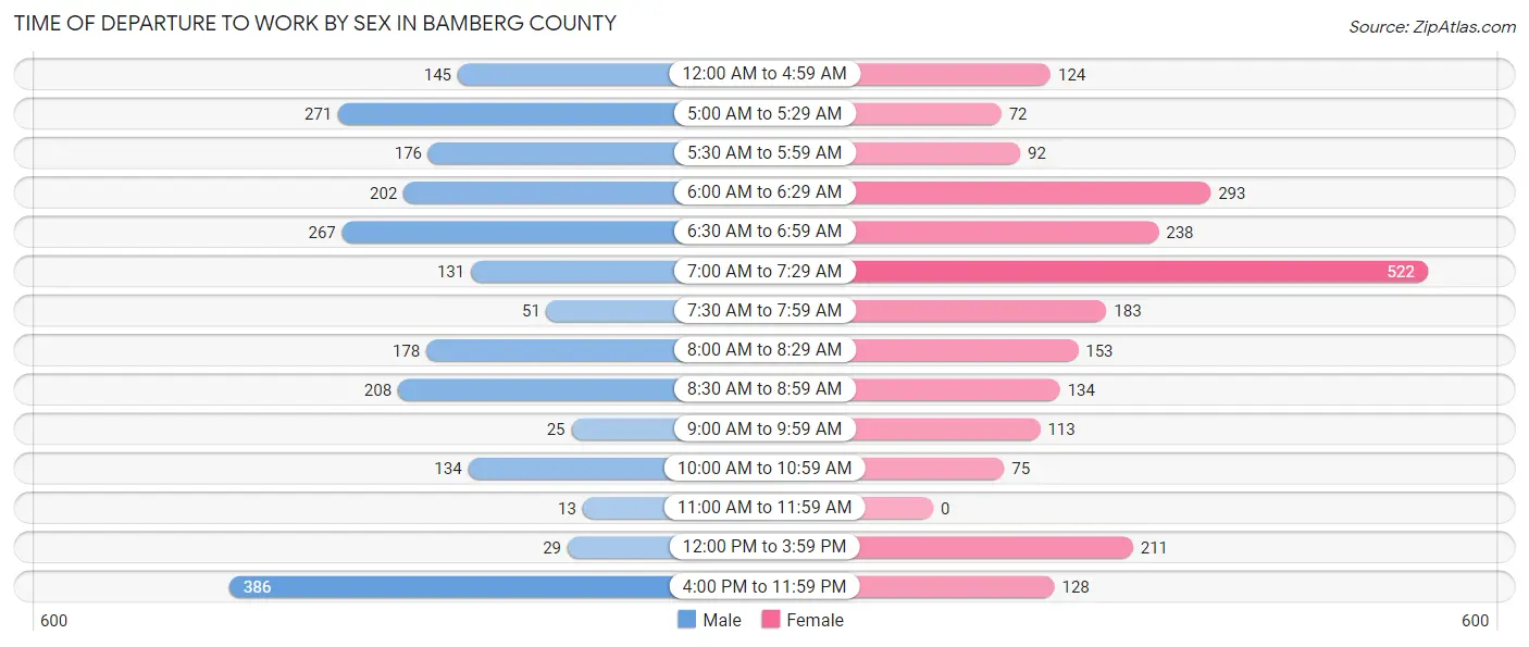 Time of Departure to Work by Sex in Bamberg County