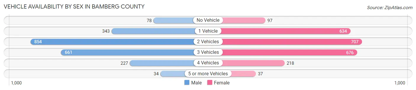 Vehicle Availability by Sex in Bamberg County