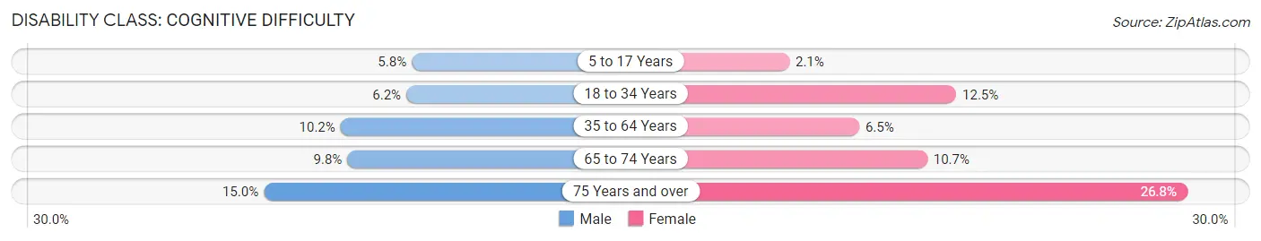 Disability in Barnwell County: <span>Cognitive Difficulty</span>