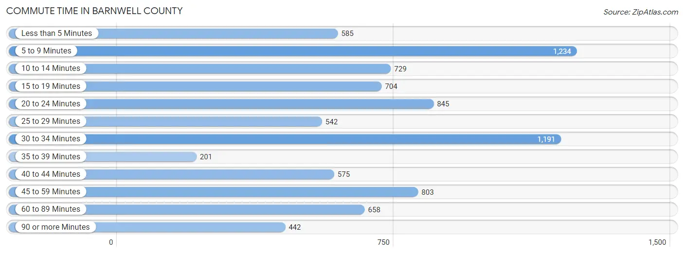 Commute Time in Barnwell County