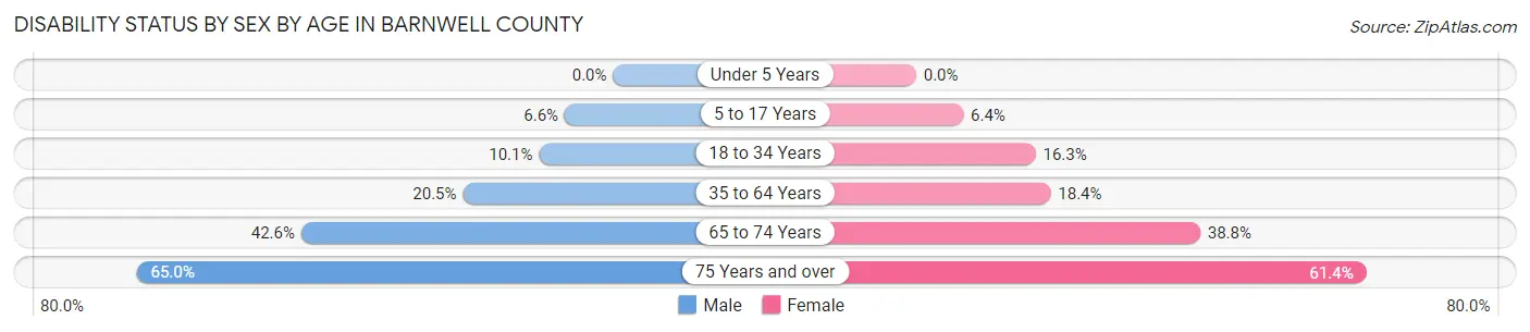 Disability Status by Sex by Age in Barnwell County