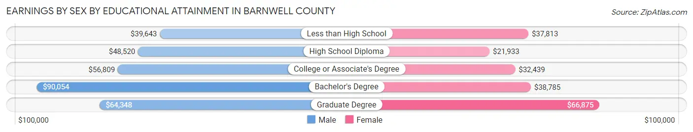 Earnings by Sex by Educational Attainment in Barnwell County